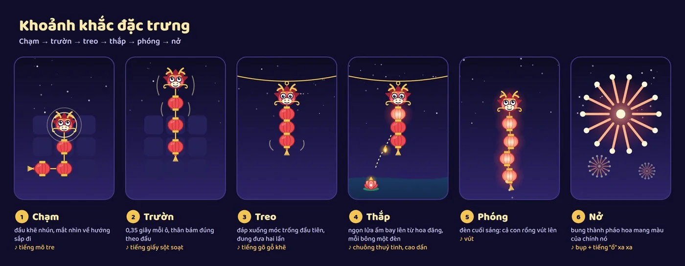 Kịch bản hình cho khoảnh khắc đặc trưng của game: chạm, trườn, treo, thắp, phóng, nở.