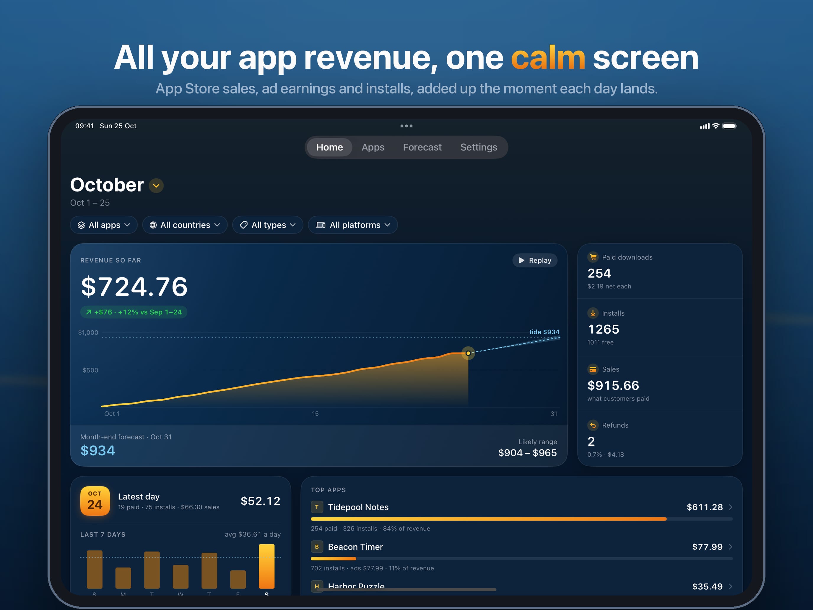 On iPad. All your app revenue, one calm screen: Home in two columns, with the period in the title, the filters, the tide chart, the stats and the top apps.