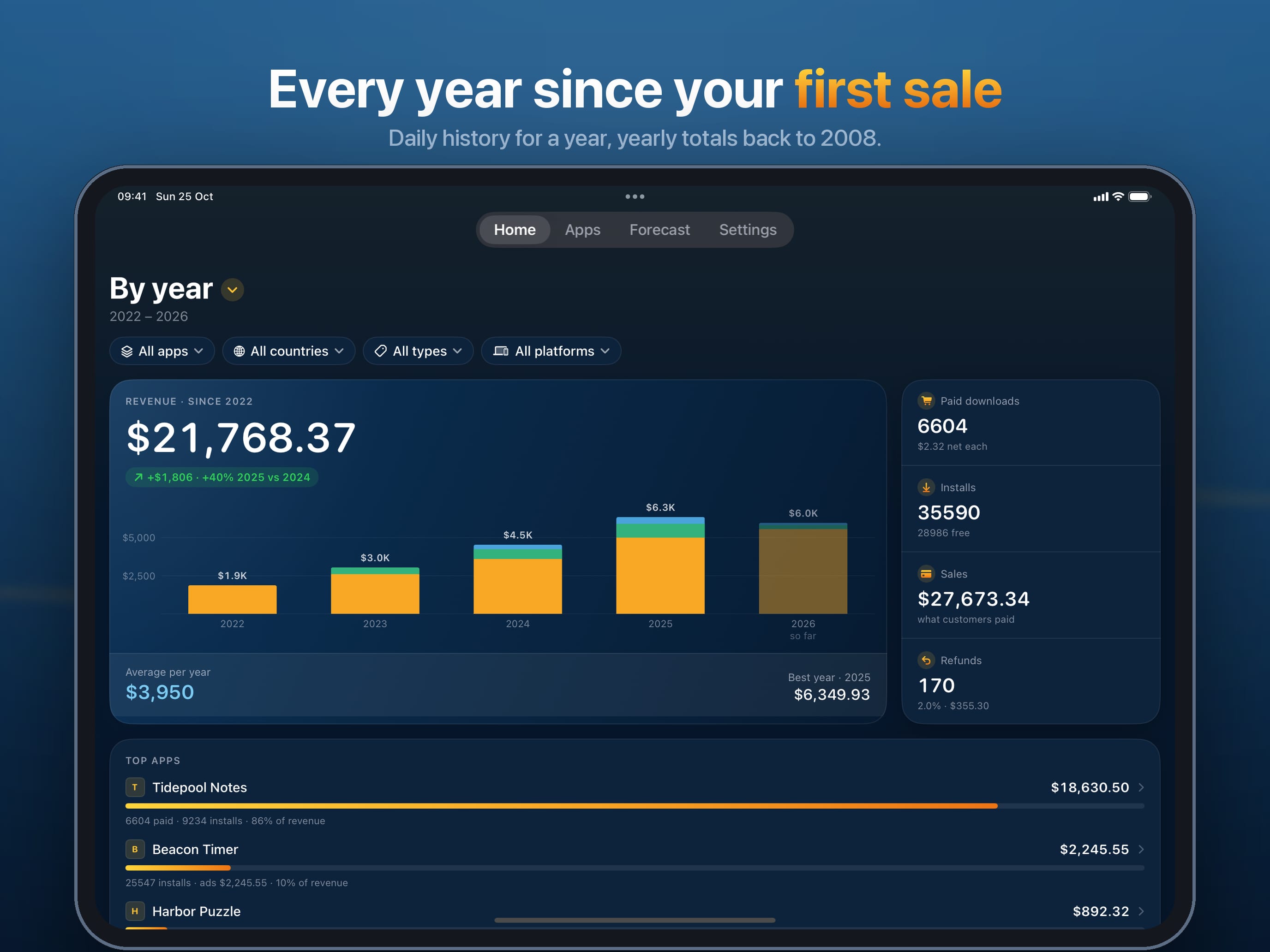 On iPad. Every year since your first sale: revenue by year since 2022, each bar split by source.