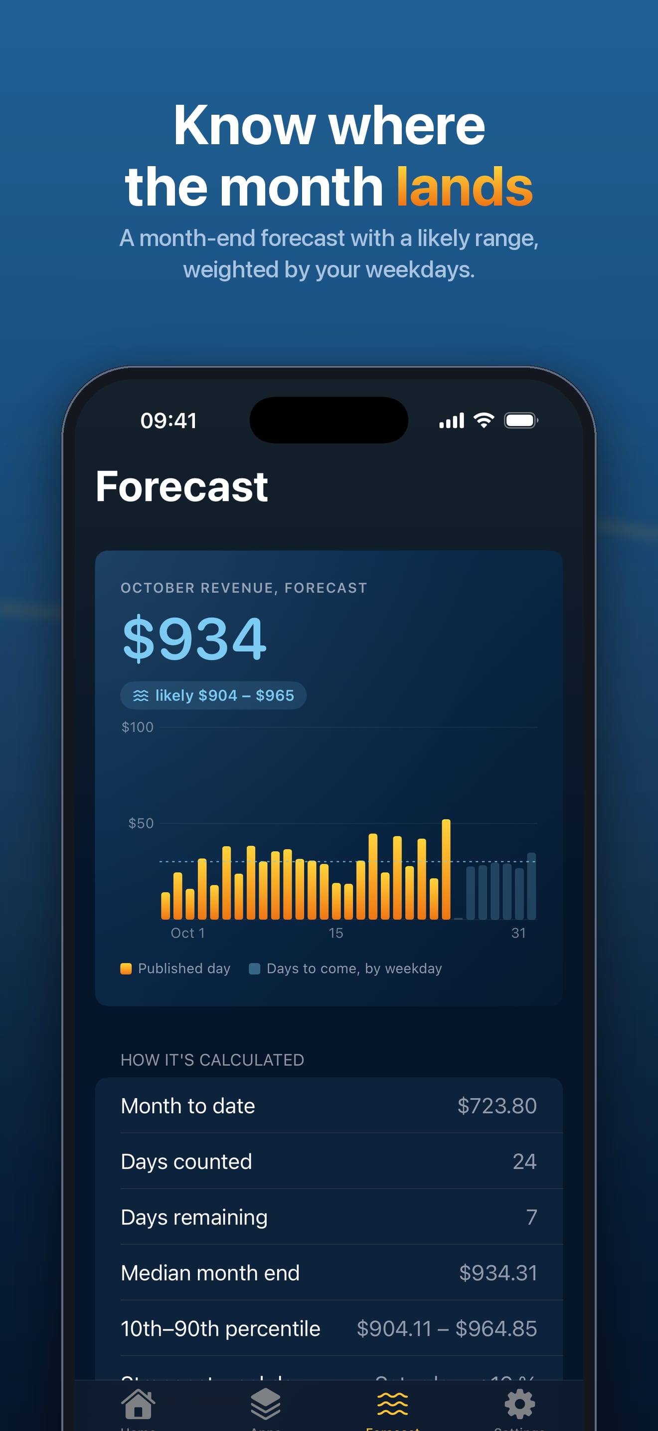 Know where the month lands. Forecast: October heading for $934, likely $904 to $965, with daily bars and the days to come weighted by weekday.