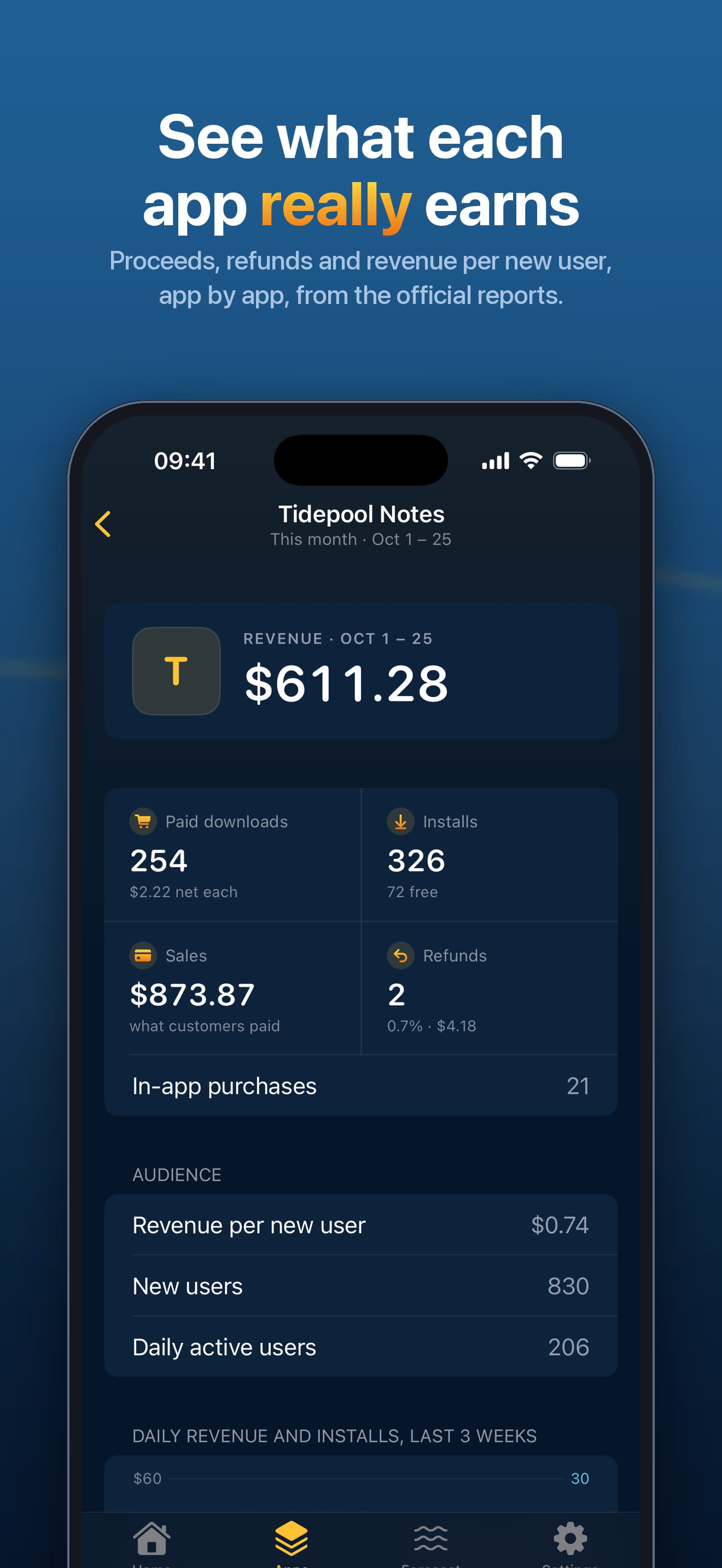 See what each app really earns. An app&rsquo;s screen for October 1 to 25: revenue, $611.28, paid downloads, installs, sales, refunds, and its audience with revenue per new user.