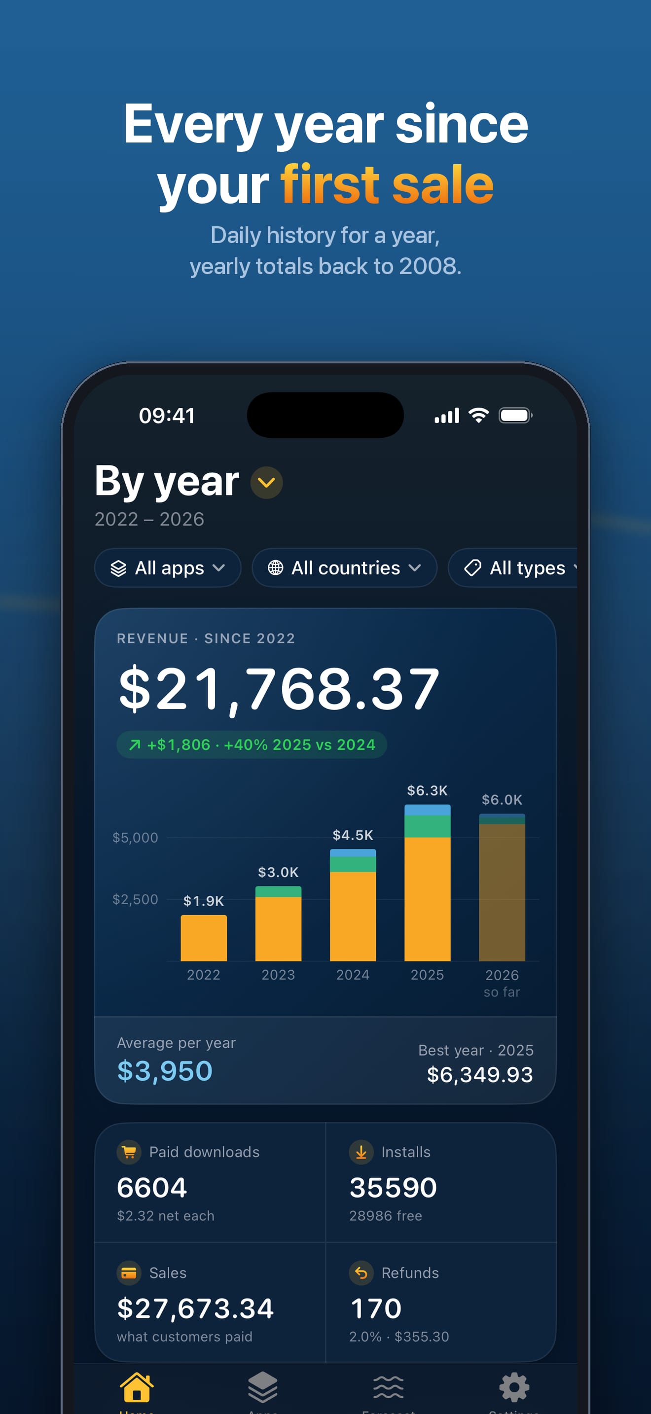 Every year since your first sale. By year: revenue since 2022 from every source, $21,768.37, with a bar for each year split by source.